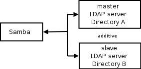 docs/htmldocs/Samba3-ByExample/images/ch7-dual-additive-LDAP-Ok.png
