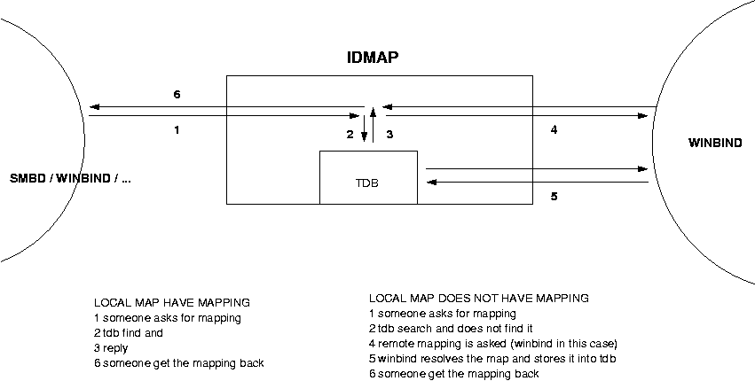 docs/htmldocs/Samba3-HOWTO/images/idmap_winbind_no_loop.png